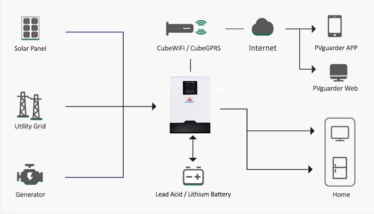 ROHS С AC 5kw 10kw 15kw 20kw 30kw DC инвертора решетки солнечного
