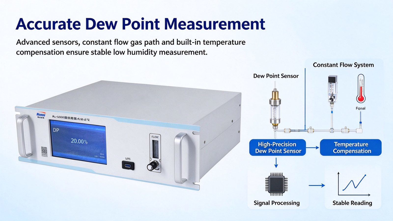 Dew Point Industrial Gas Analyzer High Precision Micro Water Tester With Trace Water Analysis