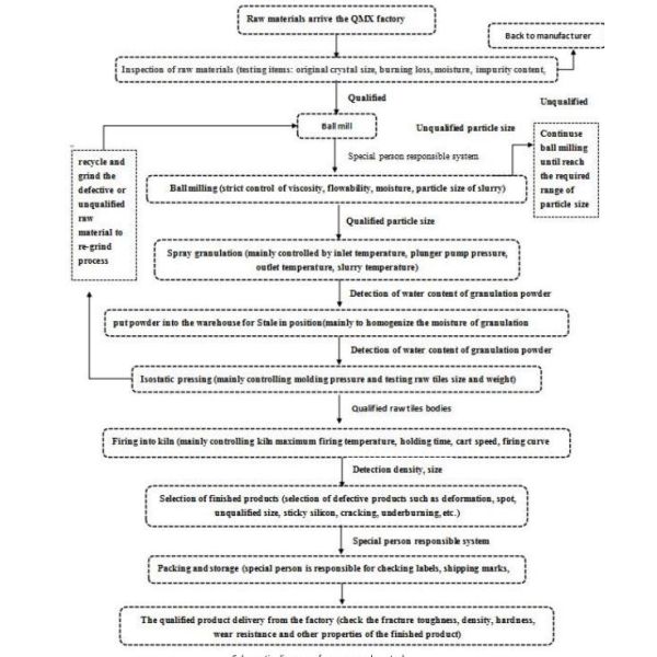 92% 95% 97% Placas cerámicas de aluminio 9 Dureza de Mohs con alta resistencia al desgaste Dañado