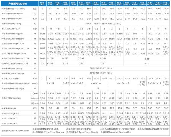 Resin Dryers Type Injection Molding Auxiliary Equipment Stainless Steel Material