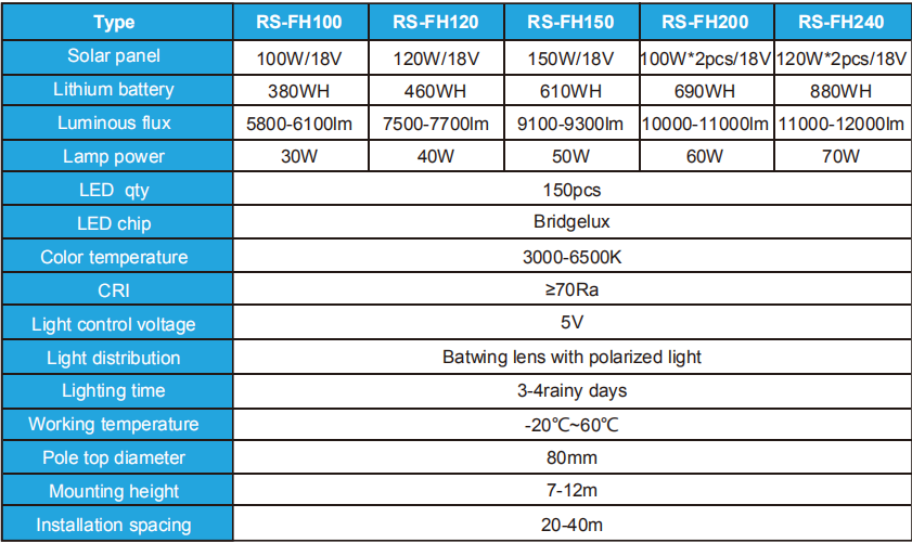 Aluminium High Power Led Street Light 150W Super Brightness Cool White IP65 DC12V