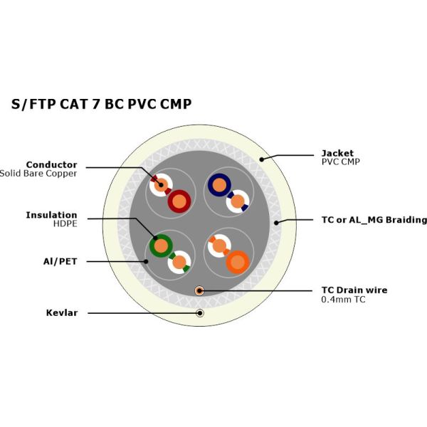 синь кабеля ethernet кота 1000mhz 7 ДО РОЖДЕСТВА ХРИСТОВА SFTP 1000ft 100m 305M белая