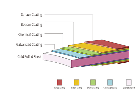 Círculo de cubierta de metal de 0,4 mm DX51D Código de color 9016
