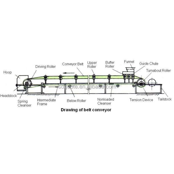 ПЛК-управляемый песчаный ремень конвейер для наклона стального резинового кирпичного ремня в угольной шахте