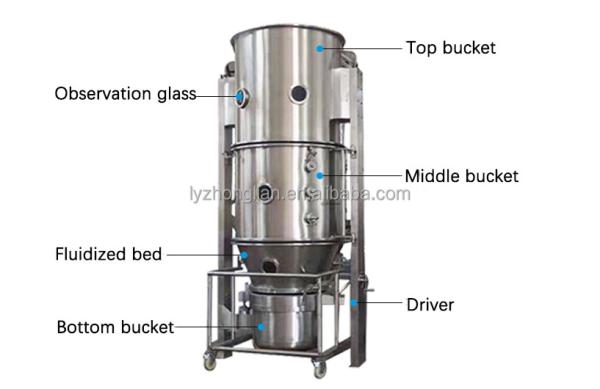 industrial msw fluidized gasifier glatt fluid bed dryer drying machine screen