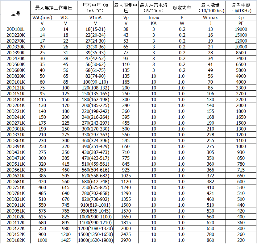 Throught Hole Zinc Oxide Dip Sealed Varistors 20D471K 1W