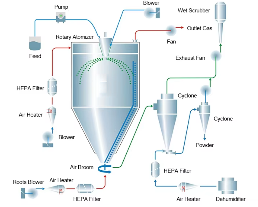 LPG Energy Saving And High EfficientIndustrial Nozzle Spray Dry Drying Machine