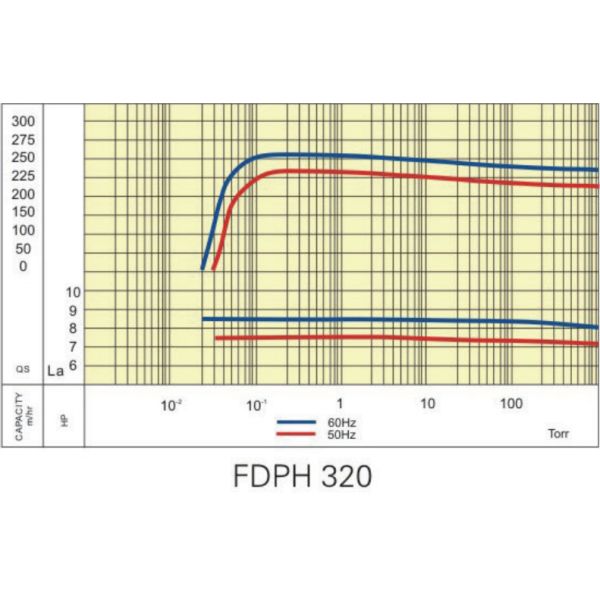 7.5KW Oil Free Dry Screw Vacuum Pump For Pharmaceutical Processing Industry