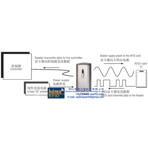 KR236 Access Control Reader,Wiegand/RS232/RS485/ABA output