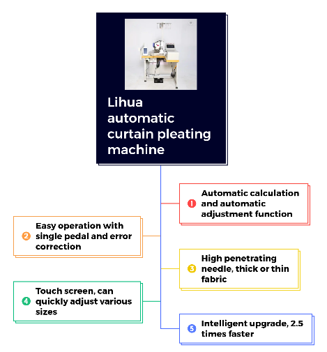 Automatic Curtain Production Lihua Industrial Machine Fabric Pleating Machine 150KG Weight