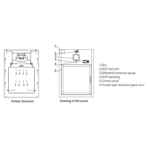 Коробка пропуска лаборатории электронная динамическая с испытывая гаван SUS 304 316L