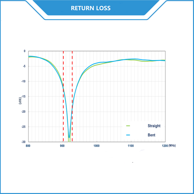 External UHF RFID Antenna 3dBi ISM 915MHz Terminal Mount Dipole Antenna