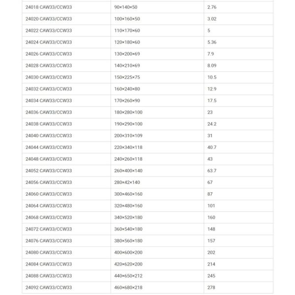 Los rodamientos de rodillos esféricos ISO