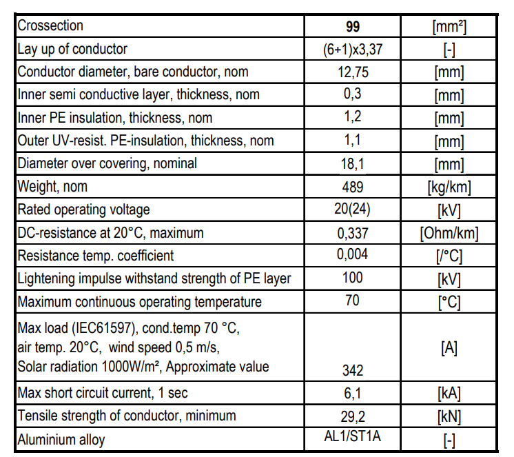 CCST 99 AAAC 20(24)kV Cable Aéreo Aislado de Media Tensión, Aislamiento LDPE, Cubierta HDPE 12/20kV EN50397-1 2020