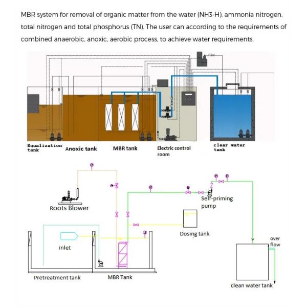 0.1um Flat Sheet MBR  620 X 2250 X 2200mm Sludge Treatment 0.1um Membrane Bioreactor Process
