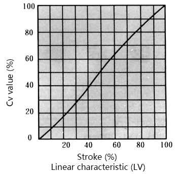 Steam Turbine Bypass Control Valve 100mm 125mm 150mm 200mm Nominal Diameter