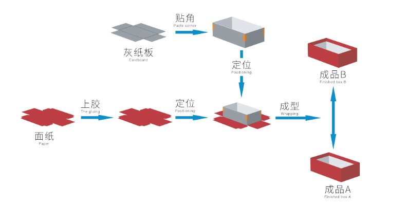 LY-HB2500CK  Intelligent High-Speed Rigid Box Production Line High Speed Box Making Machine