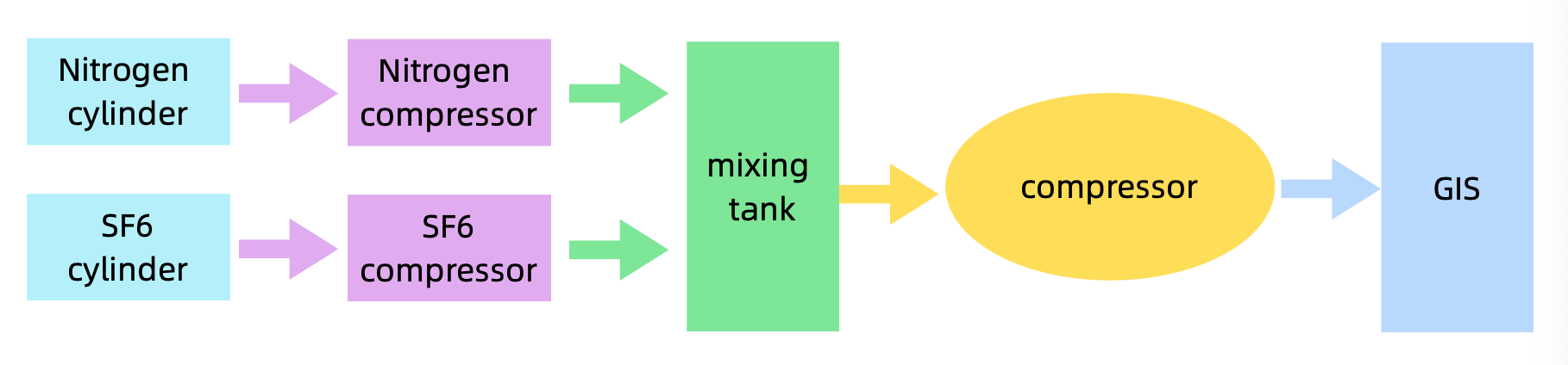 SF6 N2 C4F7N Gas Blending System Mixing Device Industrial Grade