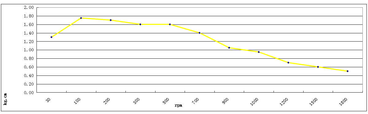 мотор сервопривода шага Nema 23 см 30kg интегрированный с водителем
