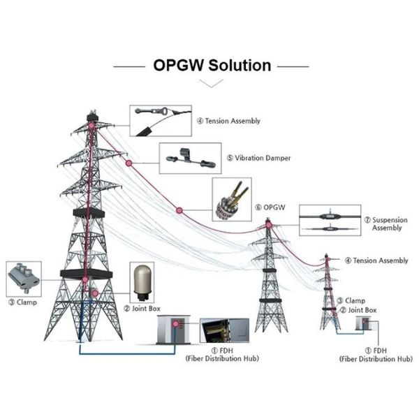 24 Core OPGW Composite Overhead Ground Wire / Stainless Steel Fiber Optic Cable G652D