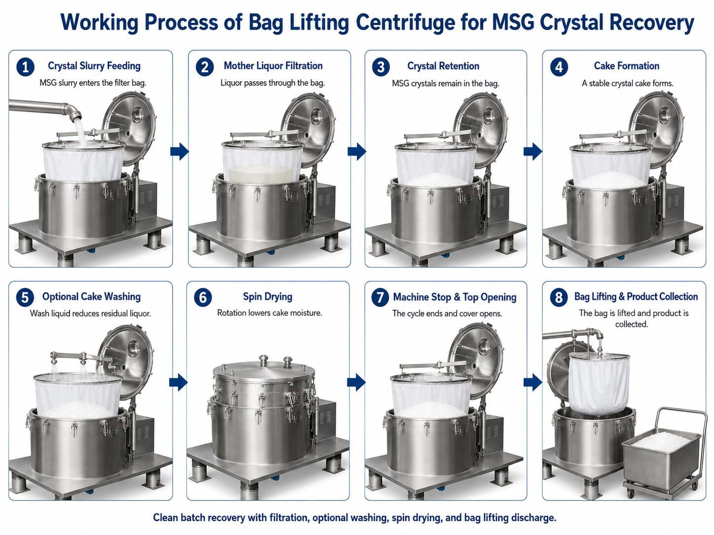 Bag Lifting Centrifuge for Monosodium Glutamate Crystal Recovery
