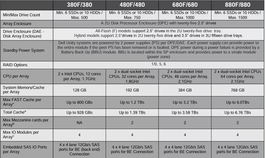 Unity XT380 Unity XT 380F 480F 680F 880F All Flash Array Entry Point to Unity XT All Flash Storage Series