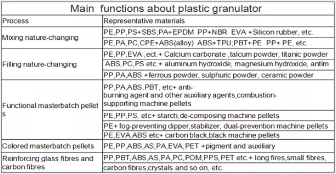Hot Cutting Plastic Recycling Granulator Machine 250kg/H