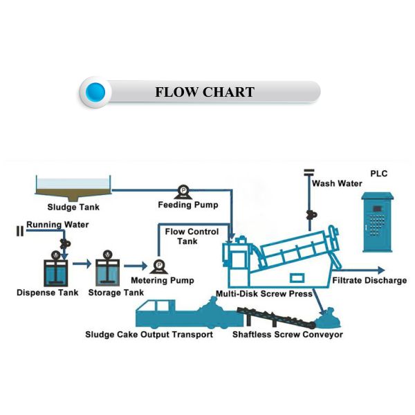 IEPP Factory Manufacturer Supplier Mud Cake Dewatering Scum Treatment Equipment Multi Disc Spiral Screw Press Sludge Dehydrator