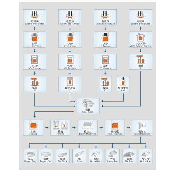 Turned Cold Rolled Round Bar , Machined Carbon Steel Rod Cold Finished