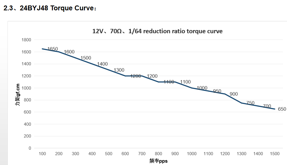 12V 24V 5V DC PM Linear Small Permanent Magnet Stepper Motor