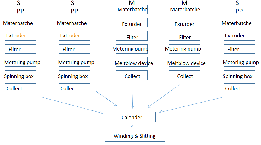 120gsm 4m PP Spunbond Nonwoven Fabric Machine High Speed