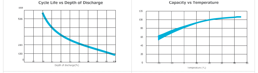 Compact Structure OPzV Gel Battery 12V200Ah Nano Silica Gel Electrolyte