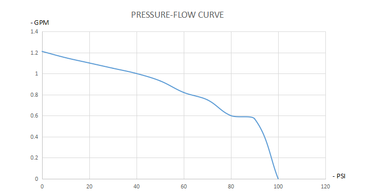 FLOWEXPERT DC Electric Diaphragm Pump KDP-32-34 High Pressure 100PSI for agriculture electric sprayer, pressure washer