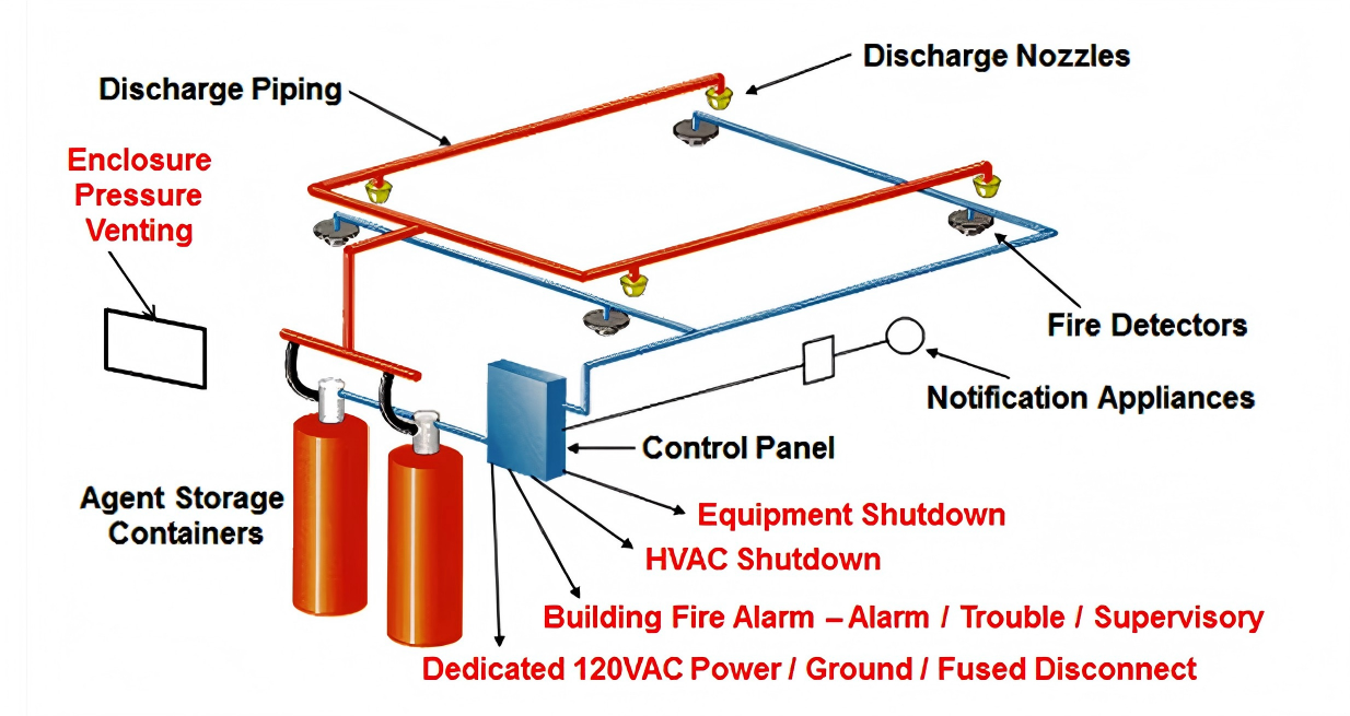 Custom IG541 Fire System Piping Network with Corrosion-Resistant Pipes for Enclosed Space Safety