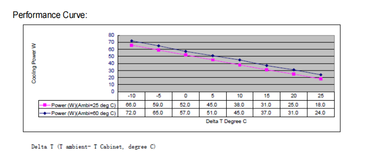 50W  Thermoelectric air to Liquid is widely used in beauty and medical equipment, laser equipment, and products that require separate cooling. The design is flexible, compact, and highly reliable.