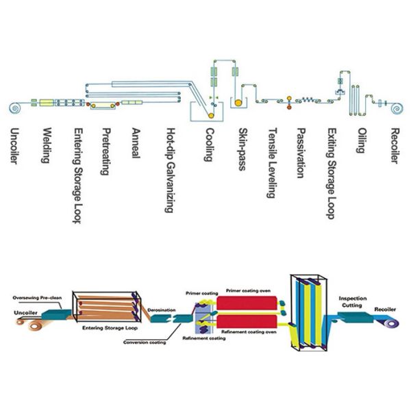 Prepainted катушка Prepainted Ppgi Galvalume стальная гальванизировала стальную катушку