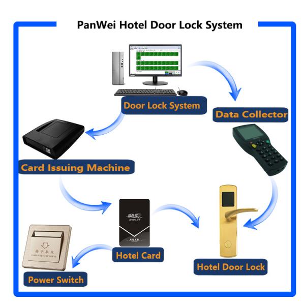 Commercial Wifi Remote Access Door Lock 304 Stainless Steel Hotel Easy Rental House