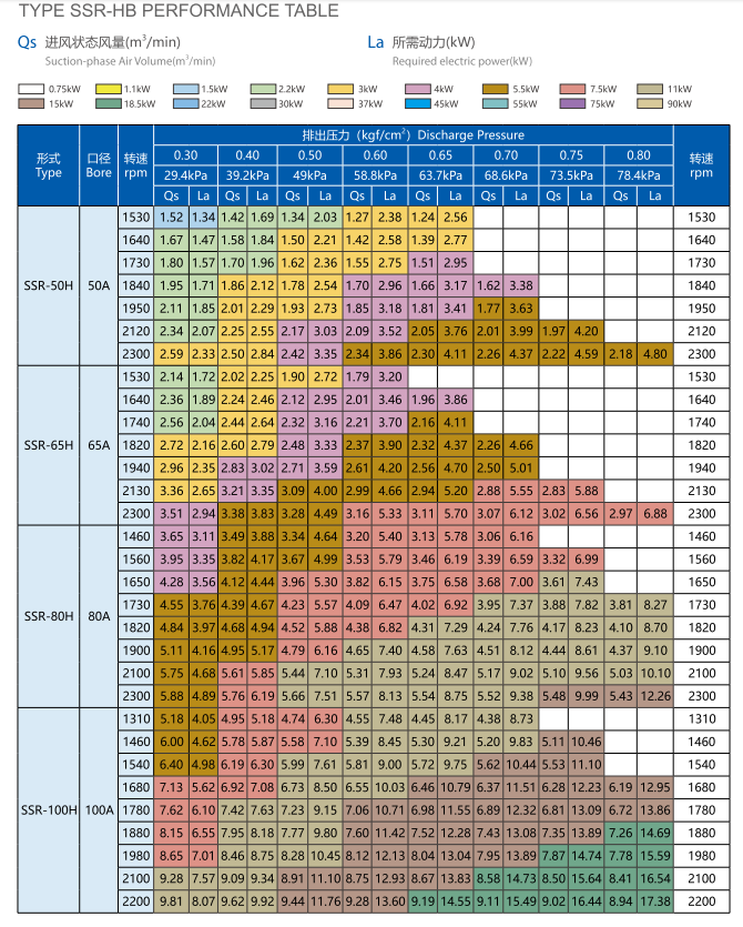 Reliable Wastewater Treatment Positive Displacement Roots Blower