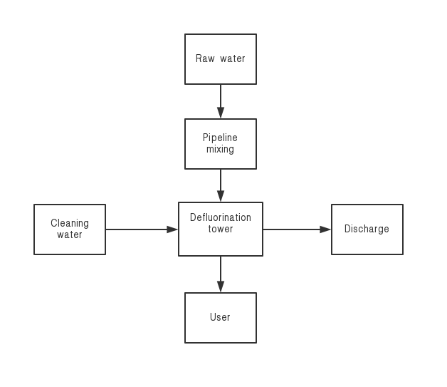 Waste Commercial Water Treatment Equipment Customized Size Power Simple Operation