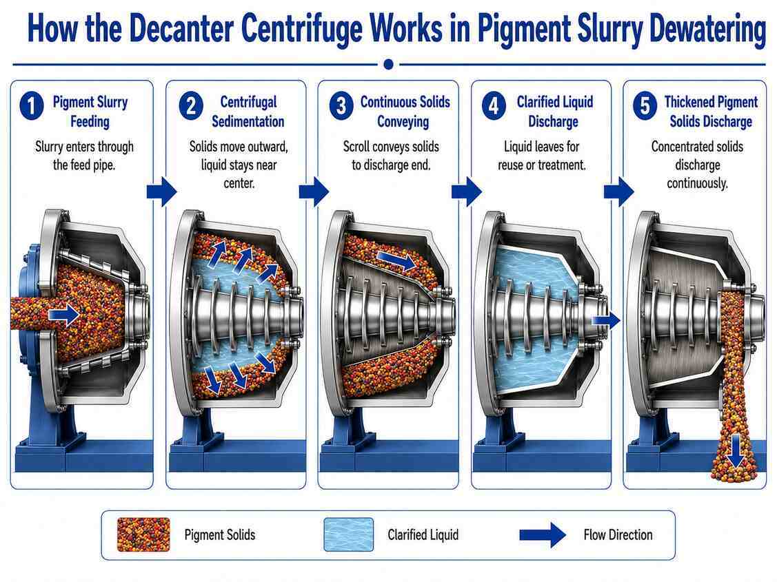 Decanter Centrifuge for Pigment Slurry Dewatering