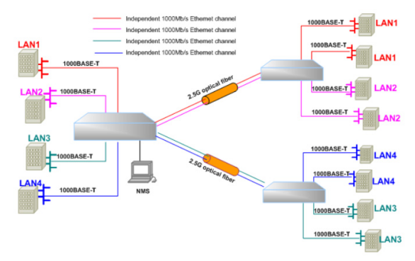 E1 Fiber Media Converter With 4/8/16 E1 Ports And 4 Ethernet Ports And 2 SFP Ports