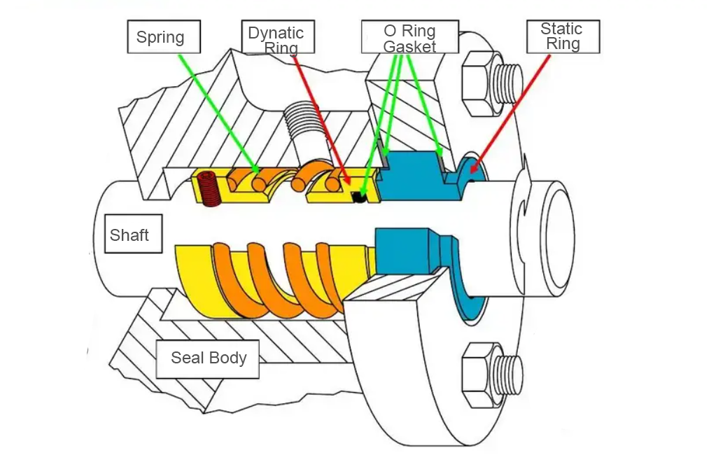 Fechaduras estáticas mecânicas 40 mm-100 mm FPM Fechaduras de eixo rotativo SS304
