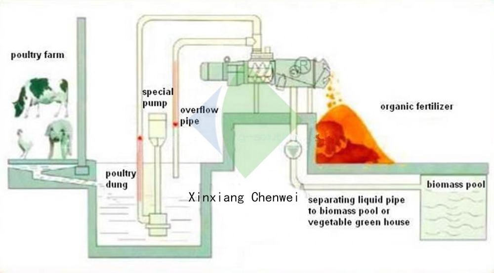 Машина 3t/H позема коровы цыпленка животноводческой фермы Dewatering