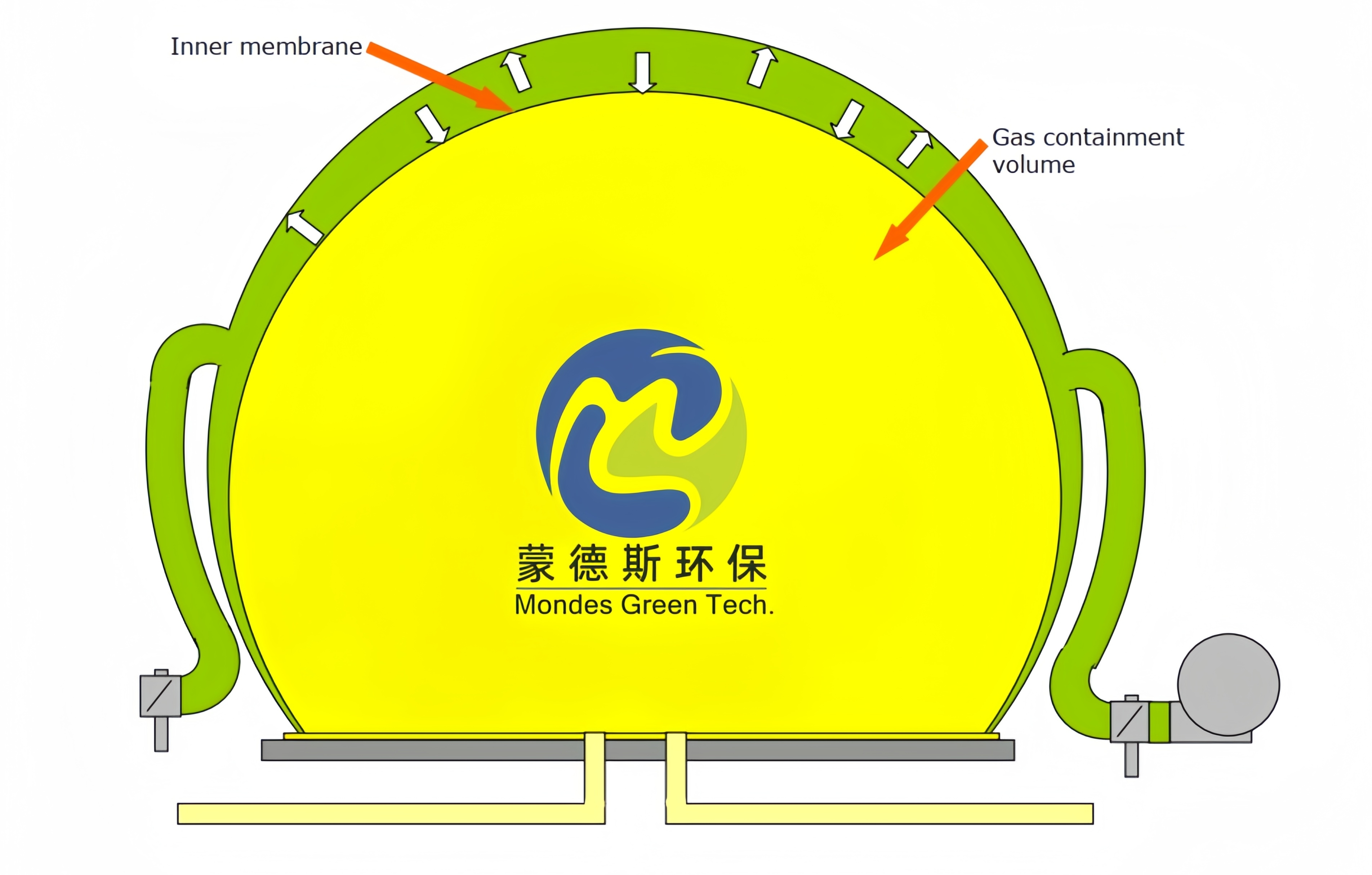 High Capacity Double Membrane Gas Holder with Customized Size and Automatic Control for Biogas Storage