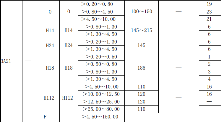 Cold Working Building Material 3A21 H112 Aluminium Coil Strip