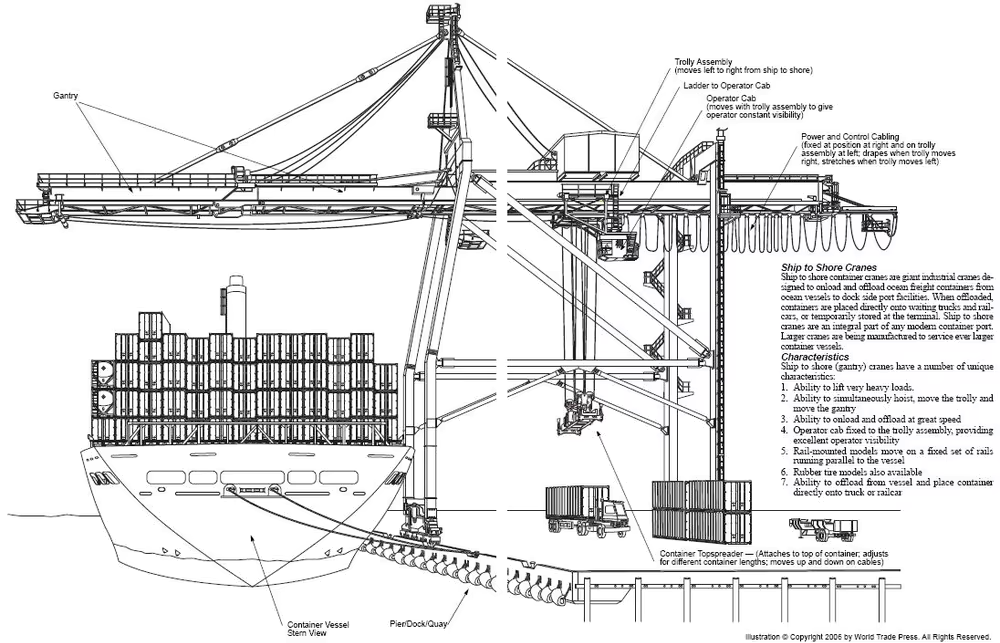 STS Portal Slewing Crane Harbour Portal Crane Container Lifting Portal Crane 16 T 30 T 40 T 60 T A6/A7 Harbour Heavy Duty