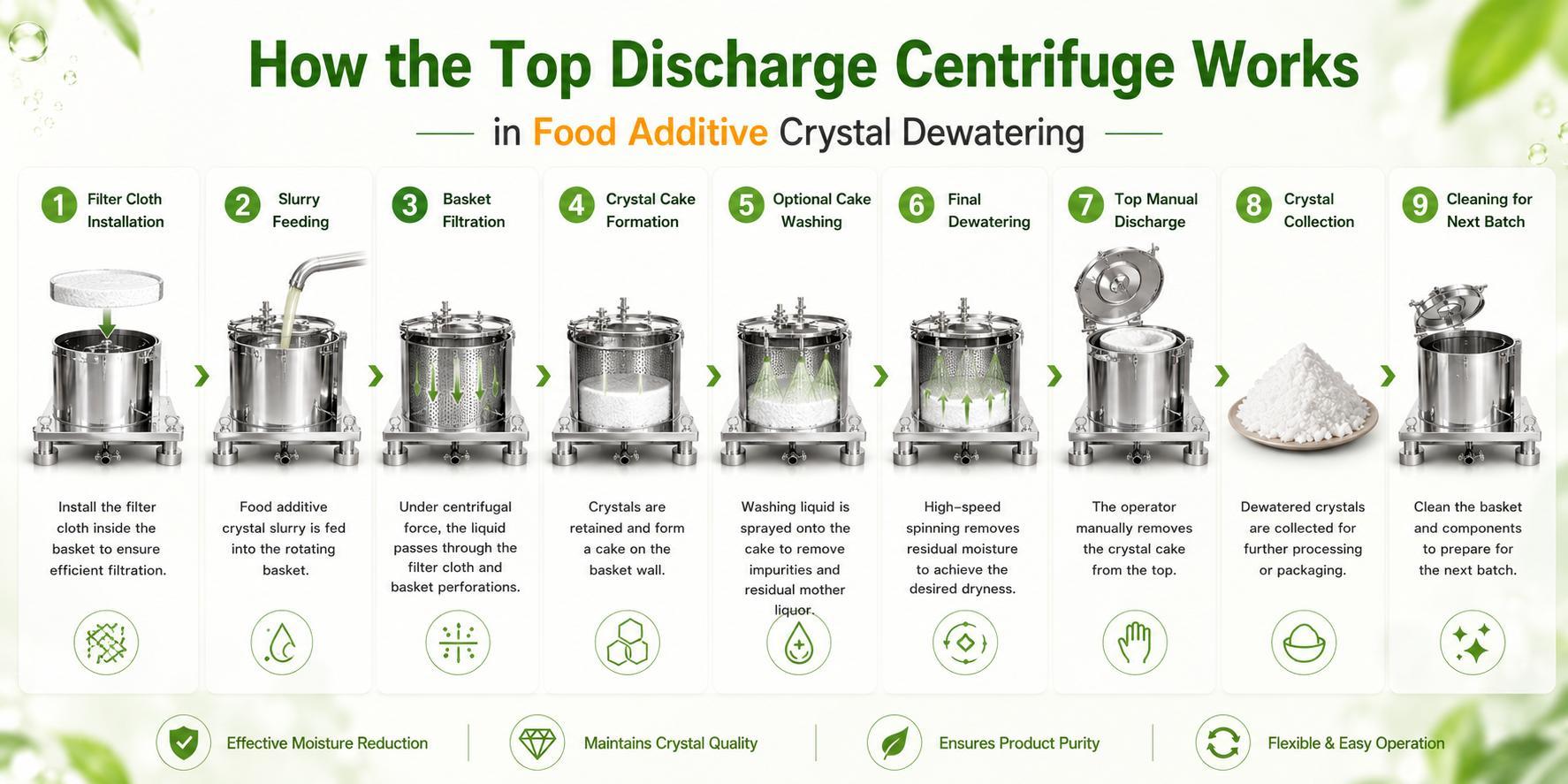 Top Discharge Centrifuge for Food Additive Crystal Dewatering