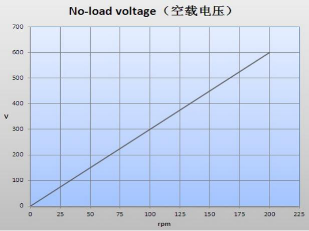 альтернатор генератора альтернатора PMA магнита неодимия 1050kw 150rpm 400V 50HZ