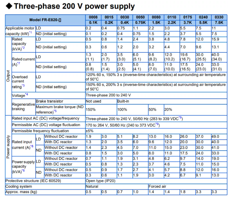 Инвертор FR-E800 Mitsubishi Electric 1 участок 50Hz 0.75kW 240V E820S-0050-4-60