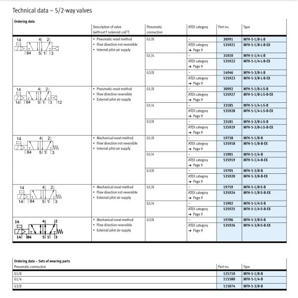 Maneira pneumática das válvulas de solenoide FESTO de G1/4 MFH-5-1/4-B 15901 5/2